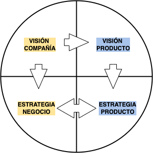 Estrategia de negocio y estrategia de producto