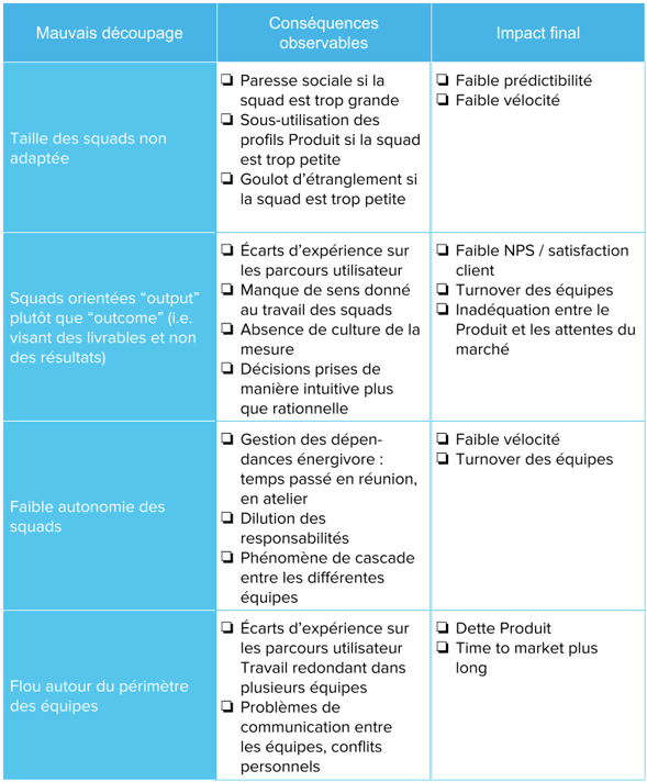 Organisation Produit - Conséquences d'un mauvais découpage