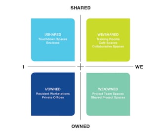 Topologie des espaces Steelcase