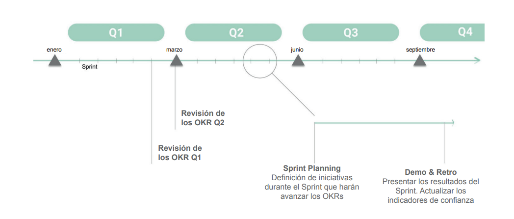 Planificación sprints okr
