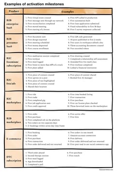 activation-milestones