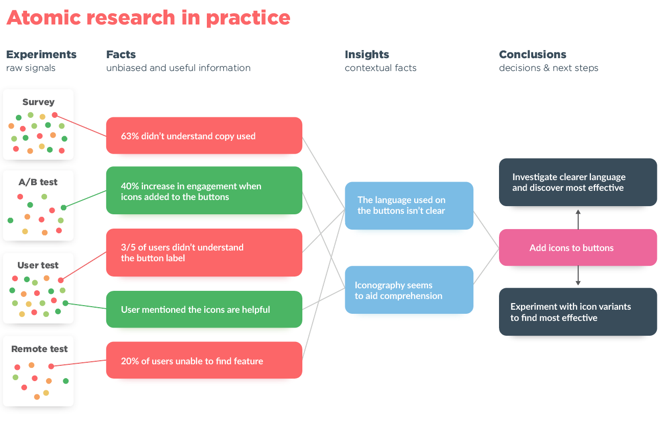 atomic-research-in-practice