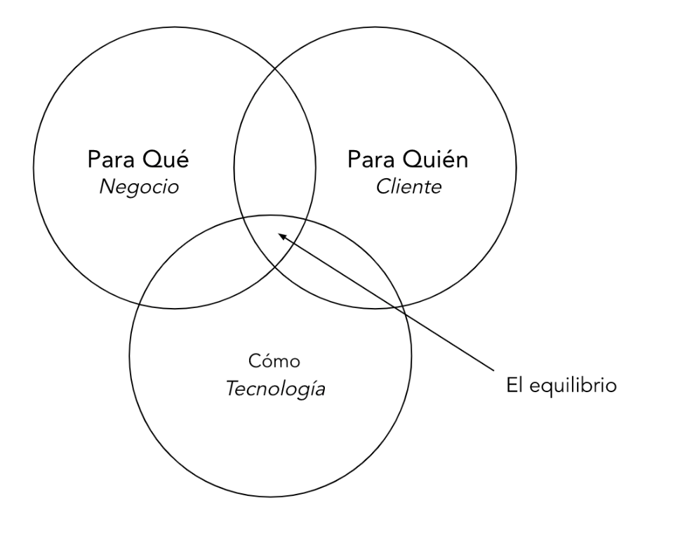 vision entre negocio, cliente y tecnologia