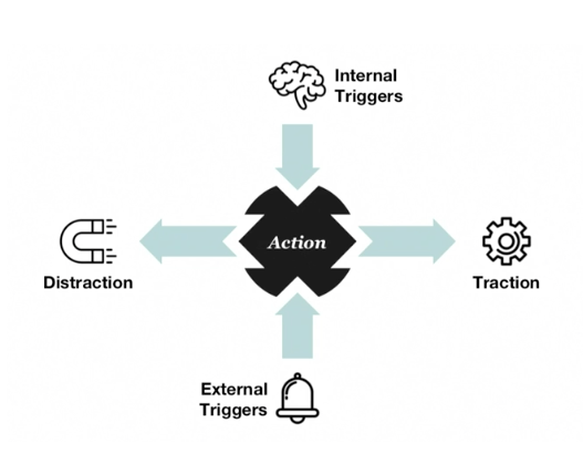 Schéma expliquant le concept d'action vs distraction