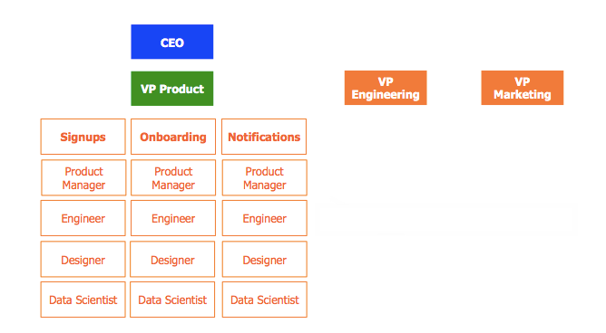 Intégrez une Growth Team dans votre organisation !