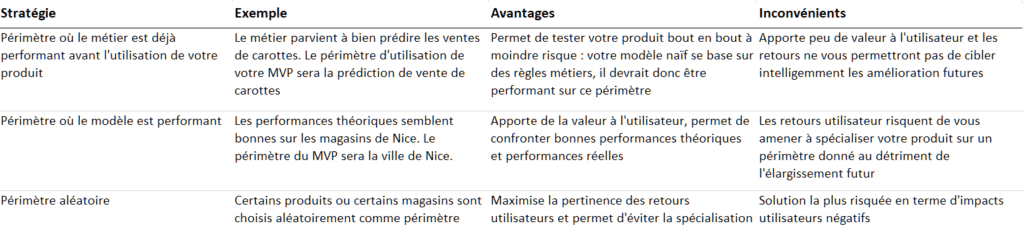 Tableau explicatif des trois stratégie de MVP pour un produit Data Science