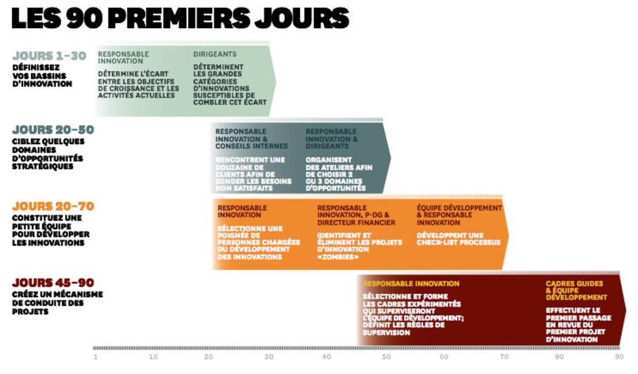 Construire une machine à innover en 90 jours